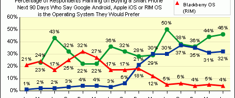 Umfrage bestätigt steigenderes Interesse am iPhone