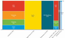 Apple ist Nummer 1. der Smartphone Hersteller in der USA