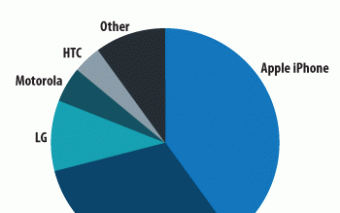 US Smartphone Markt – Apple vorn, Samsung holt auf