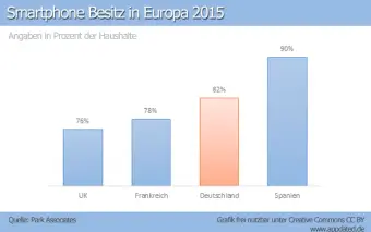 Deutschland bei der Smartphone Nutzung im Mittelfeld