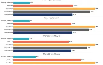 iPhone SE für Käufer mit geringerer Schulbildung?
