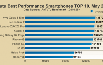 Benchmark: die schnellsten Smartphones im Mai 2016