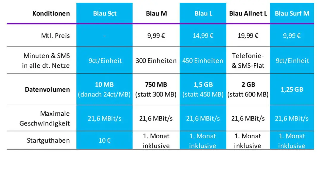 Blau Prepaid Tarife mit dreimal mehr Datenvolumen | Appdated